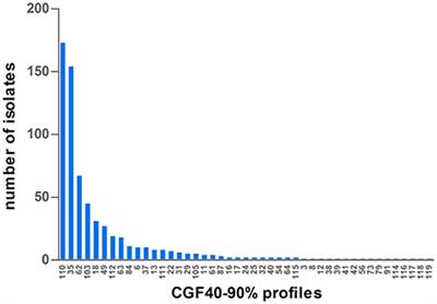 Prevalence of Thermophilic Campylobacter in Cattle Production at Slaughterhouse Level in France and Link Between C. jejuni Bovine Strains and Campylobacteriosis
